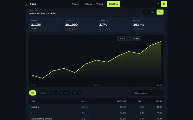The sample dashboard: ranges, numbers and a chart with values.