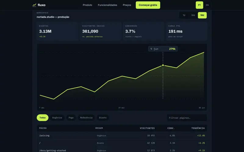 O dashboard de exemplo: intervalos, números e um gráfico com valores.