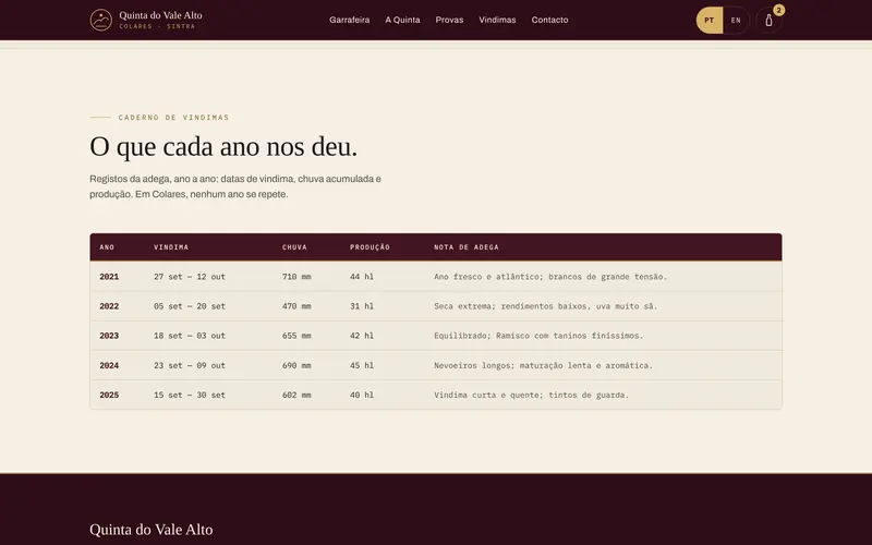 As vindimas ano a ano: datas, chuva, produção e notas.